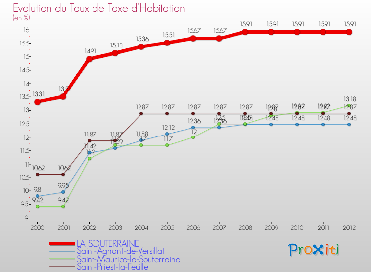 Evolution du taux de la taxe d'habitation pour LA SOUTERRAINE et les communes proches Comparaison des taux de la taxe d'habitation pour LA SOUTERRAINE et les communes voisines