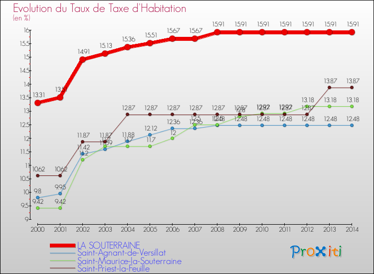 Evolution du taux de la taxe d'habitation pour LA SOUTERRAINE et les communes proches de 2000 à 2014 Comparaison des taux de la taxe d'habitation pour LA SOUTERRAINE et les communes voisines de 2000 à 2014