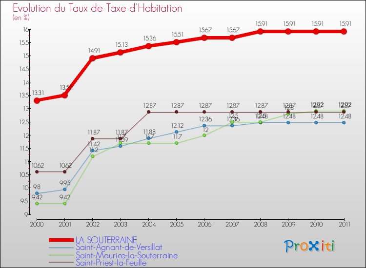Evolution du taux de la taxe d'habitation pour LA SOUTERRAINE et les communes proches Comparaison des taux de la taxe d'habitation pour LA SOUTERRAINE et les communes voisines