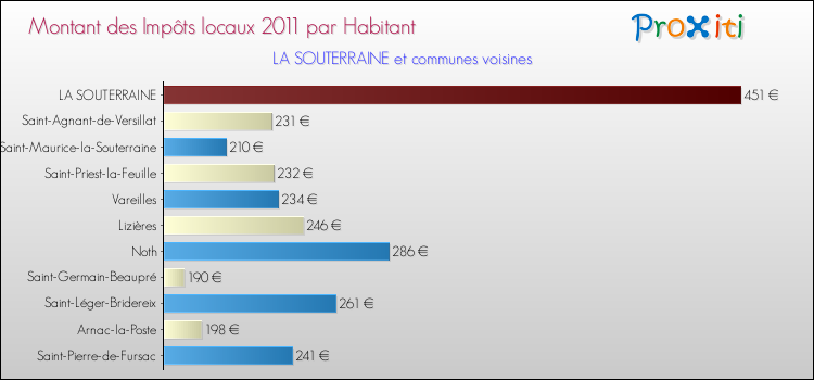 Montant des impôts locaux par Habitant pour LA SOUTERRAINE et les communes proches Comparaison des impôts locaux par habitant pour LA SOUTERRAINE et les communes voisines