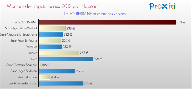 Montant des impôts locaux par Habitant pour LA SOUTERRAINE et les communes proches Comparaison des impôts locaux par habitant pour LA SOUTERRAINE et les communes voisines