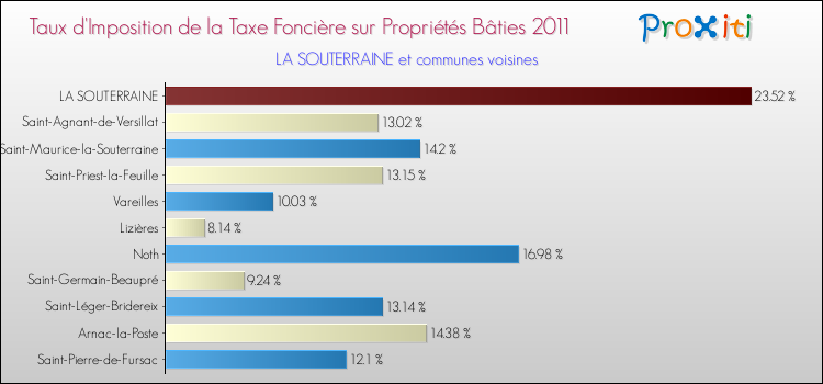 Taux d'imposition de la taxe foncière sur le bati 2011 pour LA SOUTERRAINE et les communes proches Comparaison des taux d'imposition de la taxe foncière sur le bati 2011 pour LA SOUTERRAINE et les communes voisines