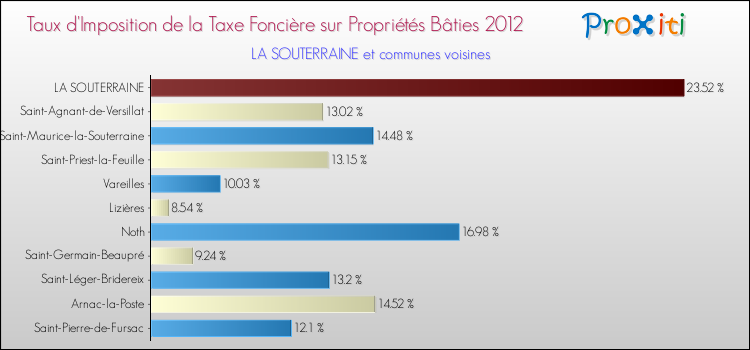 Taux d'imposition de la taxe foncière sur le bati 2012 pour LA SOUTERRAINE et les communes proches Comparaison des taux d'imposition de la taxe foncière sur le bati 2012 pour LA SOUTERRAINE et les communes voisines