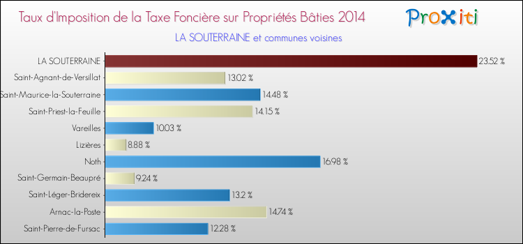 Taux d'imposition de la taxe foncière sur le bati 2014 pour LA SOUTERRAINE et les communes proches Comparaison des taux d'imposition de la taxe foncière sur le bati 2014 pour LA SOUTERRAINE et les communes voisines