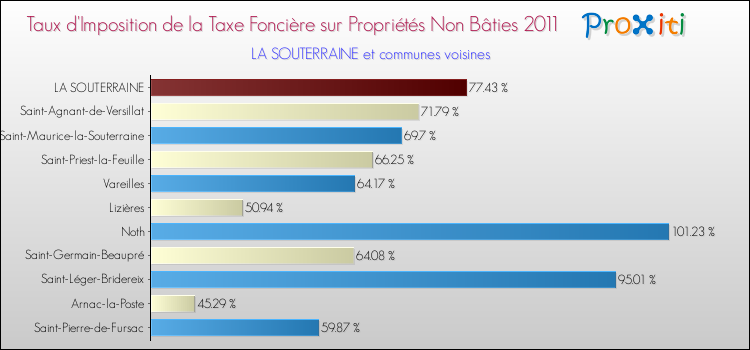 Taux d'imposition de la taxe foncière sur les immeubles et terrains non batis 2011 pour LA SOUTERRAINE et les communes proches Comparaison des taux d'imposition de la taxe foncière sur les immeubles et terrains non batis 2011 pour LA SOUTERRAINE et les communes voisines