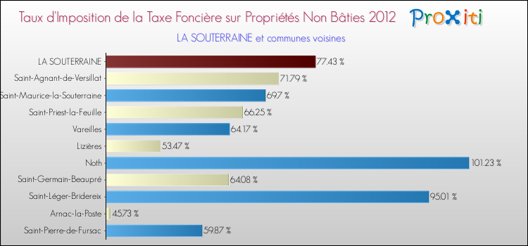 Taux d'imposition de la taxe foncière sur les immeubles et terrains non batis 2012 pour LA SOUTERRAINE et les communes proches Comparaison des taux d'imposition de la taxe foncière sur les immeubles et terrains non batis 2012 pour LA SOUTERRAINE et les communes voisines