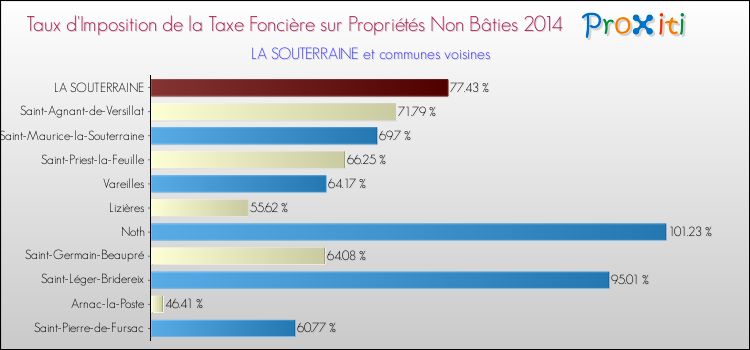 Taux d'imposition de la taxe foncière sur les immeubles et terrains non batis 2014 pour LA SOUTERRAINE et les communes proches Comparaison des taux d'imposition de la taxe foncière sur les immeubles et terrains non batis 2014 pour LA SOUTERRAINE et les communes voisines