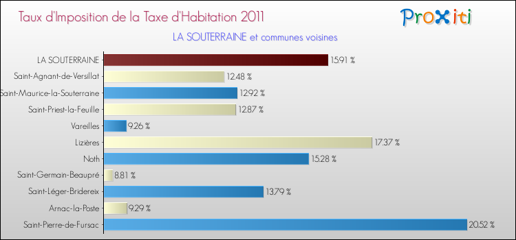Taux d'imposition de la taxe d'habitation 2011 pour LA SOUTERRAINE et les communes proches Comparaison des taux d'imposition de la taxe d'habitation 2011 pour LA SOUTERRAINE et les communes voisines