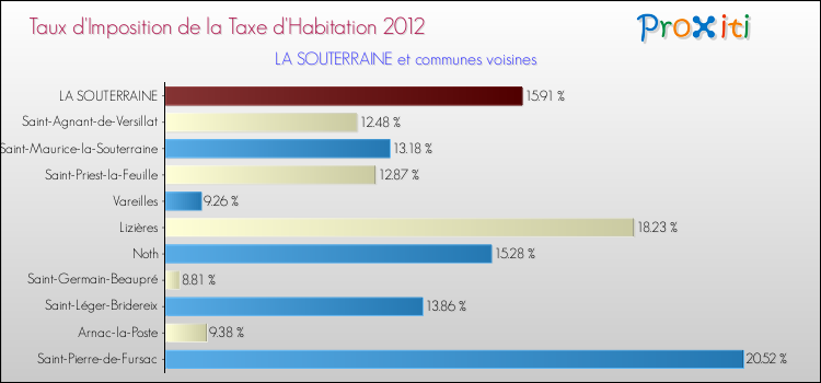 Taux d'imposition de la taxe d'habitation 2012 pour LA SOUTERRAINE et les communes proches Comparaison des taux d'imposition de la taxe d'habitation 2012 pour LA SOUTERRAINE et les communes voisines