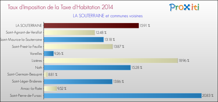 Taux d'imposition de la taxe d'habitation 2014 pour LA SOUTERRAINE et les communes proches Comparaison des taux d'imposition de la taxe d'habitation 2014 pour LA SOUTERRAINE et les communes voisines