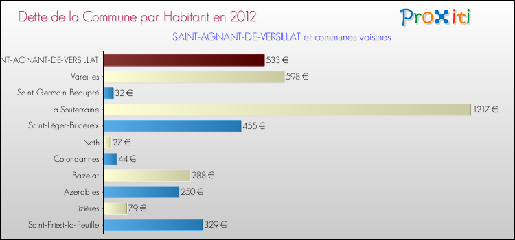 Dette par habitant de la commune en 2012 pour SAINT-AGNANT-DE-VERSILLAT et les communes proches Comparaison de la dette par habitant de la commune en 2012 pour SAINT-AGNANT-DE-VERSILLAT et les communes voisines
