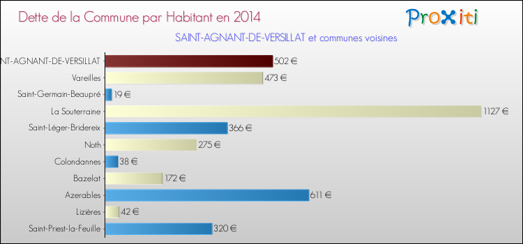 Dette par habitant de la commune en 2014 pour SAINT-AGNANT-DE-VERSILLAT et les communes proches Comparaison de la dette par habitant de la commune en 2014 pour SAINT-AGNANT-DE-VERSILLAT et les communes voisines