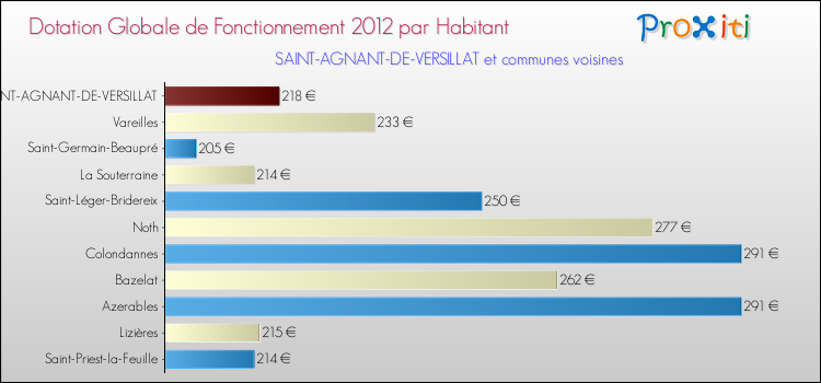 Montant des dotations globales de fonctionnement DGF par Habitant pour SAINT-AGNANT-DE-VERSILLAT et les communes proches Comparaison des des dotations globales de fonctionnement DGF par habitant pour SAINT-AGNANT-DE-VERSILLAT et les communes voisines