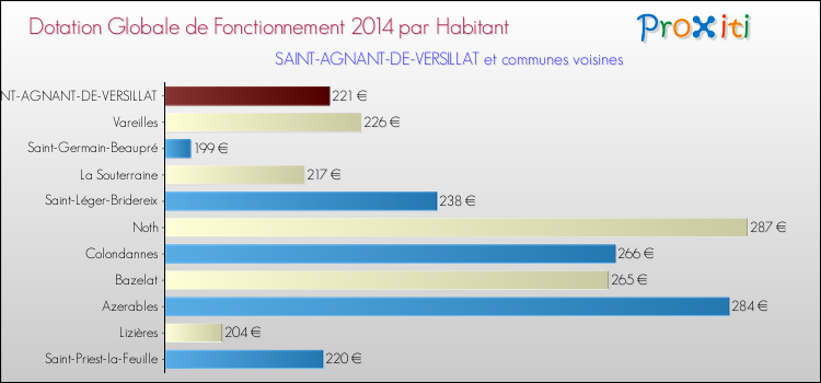 Montant des dotations globales de fonctionnement DGF par Habitant pour SAINT-AGNANT-DE-VERSILLAT et les communes proches en 2014. Comparaison des des dotations globales de fonctionnement DGF par habitant pour SAINT-AGNANT-DE-VERSILLAT et les communes voisines en 2014.