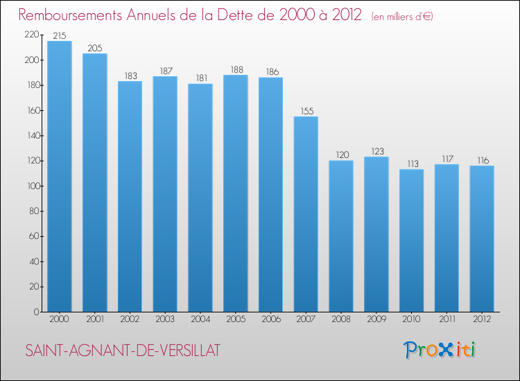 Evolution de l'annuité de la dette pour la commune de SAINT-AGNANT-DE-VERSILLAT de 2000 à 2012 Annuités de la dette pour SAINT-AGNANT-DE-VERSILLAT de 2000 à 2012