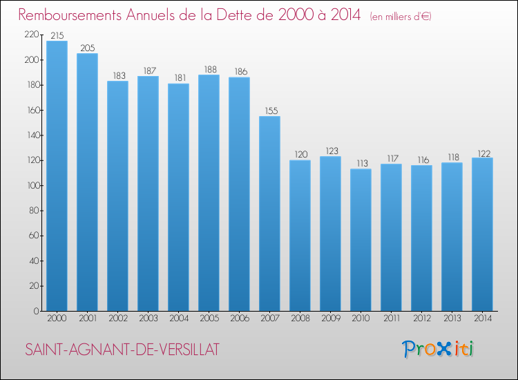 Evolution de l'annuité de la dette pour la commune de SAINT-AGNANT-DE-VERSILLAT de 2000 à 2014 Annuités de la dette pour SAINT-AGNANT-DE-VERSILLAT de 2000 à 2014