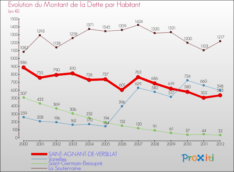 Evolution de la dette par habitant pour la commune de SAINT-AGNANT-DE-VERSILLAT et les communes proches de 2000 à 2012 Comparaison de la dette par habitant pour SAINT-AGNANT-DE-VERSILLAT et les communes voisines de 2000 à 2012