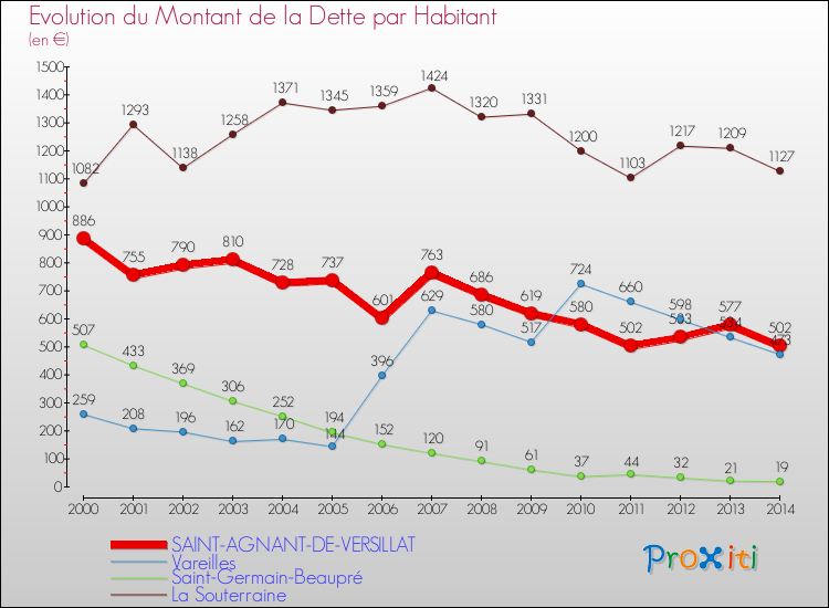 Evolution de la dette par habitant pour la commune de SAINT-AGNANT-DE-VERSILLAT et les communes proches de 2000 à 2014 Comparaison de la dette par habitant pour SAINT-AGNANT-DE-VERSILLAT et les communes voisines de 2000 à 2014