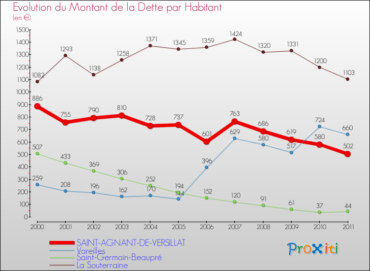 Evolution de la dette par habitant pour la commune de SAINT-AGNANT-DE-VERSILLAT et les communes proches Comparaison de la dette par habitant pour SAINT-AGNANT-DE-VERSILLAT et les communes voisines