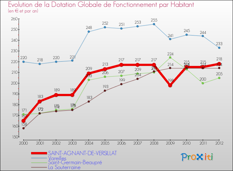 Evolution et montant de la dotation globale de fonctionnement par Habitant pour SAINT-AGNANT-DE-VERSILLAT et les communes proches Comparaison des dotations globales de fonctionnement par habitant pour SAINT-AGNANT-DE-VERSILLAT et les communes voisines