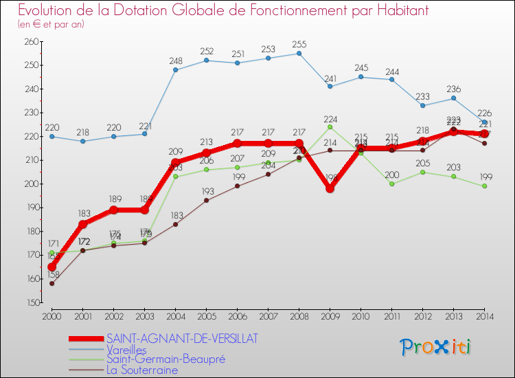 Evolution et montant de la dotation globale de fonctionnement par Habitant pour SAINT-AGNANT-DE-VERSILLAT et les communes proches de 2000 à 2014. Comparaison des dotations globales de fonctionnement par habitant pour SAINT-AGNANT-DE-VERSILLAT et les communes voisines de 2000 à 2014.