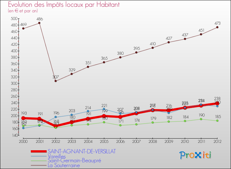Evolution et montant des impôts locaux par Habitant pour SAINT-AGNANT-DE-VERSILLAT et les communes proches Comparaison des impôts locaux par habitant pour SAINT-AGNANT-DE-VERSILLAT et les communes voisines