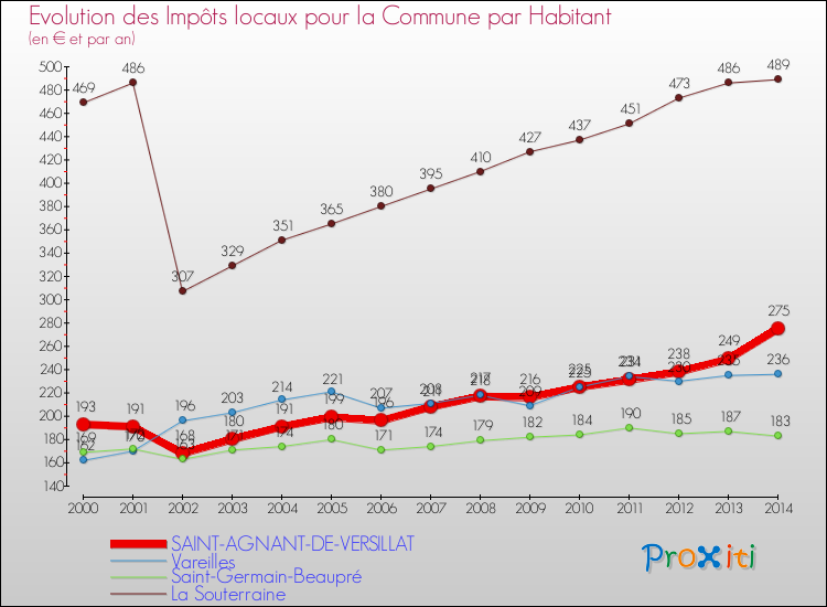 Evolution et montant des impôts locaux par Habitant pour SAINT-AGNANT-DE-VERSILLAT et les communes proches de 2000 à 2014 Comparaison des impôts locaux par habitant pour SAINT-AGNANT-DE-VERSILLAT et les communes voisines de 2000 à 2014