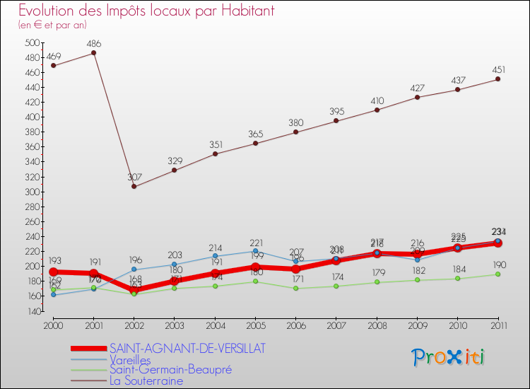 Evolution et montant des impôts locaux par Habitant pour SAINT-AGNANT-DE-VERSILLAT et les communes proches Comparaison des impôts locaux par habitant pour SAINT-AGNANT-DE-VERSILLAT et les communes voisines