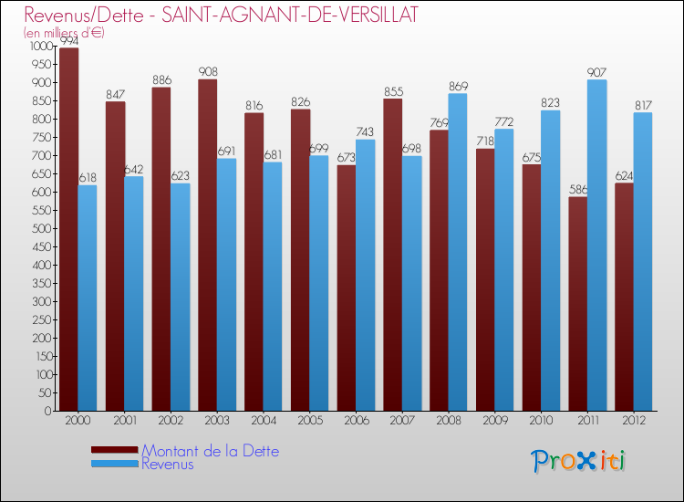 Evolution comparée de la dette et des revenus pour la commune de SAINT-AGNANT-DE-VERSILLAT de 2000 à 2012 Comparaison de la dette et des revenus pour SAINT-AGNANT-DE-VERSILLAT de 2000 à 2012