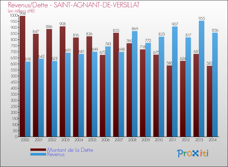 Evolution comparée de la dette et des revenus pour la commune de SAINT-AGNANT-DE-VERSILLAT de 2000 à 2014 Comparaison de la dette et des revenus pour SAINT-AGNANT-DE-VERSILLAT de 2000 à 2014