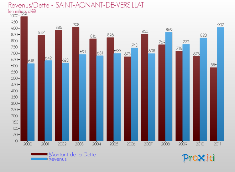 Evolution comparée de la dette et des revenus pour la commune de SAINT-AGNANT-DE-VERSILLAT de 2000 à 2011 Comparaison de la dette et des revenus pour SAINT-AGNANT-DE-VERSILLAT de 2000 à 2011