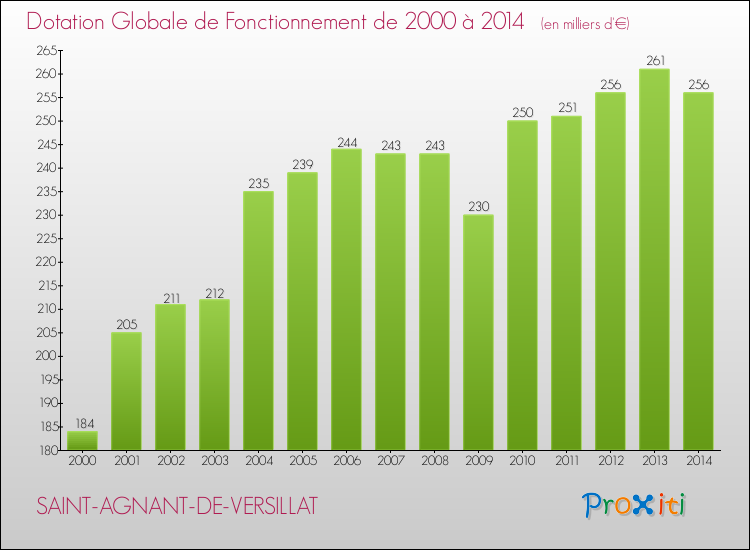 Evolution du montant de la Dotation Globale de Fonctionnement pour la commune de SAINT-AGNANT-DE-VERSILLAT de 2000 à 2014 Evolution du montant de la Dotation Globale de Fonctionnement pour SAINT-AGNANT-DE-VERSILLAT de 2000 à 2014