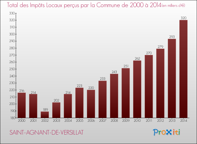 Evolution des Impôts Locaux pour la commune de SAINT-AGNANT-DE-VERSILLAT de 2000 à 2014 Evolution des Impôts Locaux pour SAINT-AGNANT-DE-VERSILLAT de 2000 à 2014