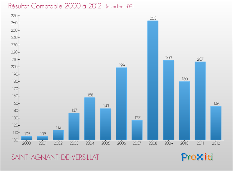 Evolution du résultat comptable pour la commune de SAINT-AGNANT-DE-VERSILLAT de 2000 à 2012 Evolution du résultat comptable pour SAINT-AGNANT-DE-VERSILLAT de 2000 à 2012