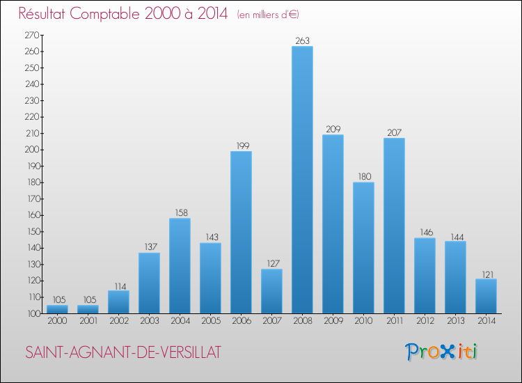 Evolution du résultat comptable pour la commune de SAINT-AGNANT-DE-VERSILLAT de 2000 à 2014 Evolution du résultat comptable pour SAINT-AGNANT-DE-VERSILLAT de 2000 à 2014