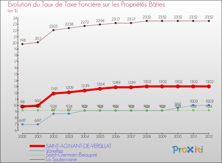 Evolution du taux de la taxe foncière sur le bati pour SAINT-AGNANT-DE-VERSILLAT et les communes proches de 2000 à 2012 Comparaison des taux de taxe foncière sur le bati pour SAINT-AGNANT-DE-VERSILLAT et les communes voisines de 2000 à 2012