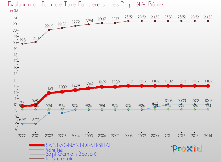 Evolution du taux de la taxe foncière sur le bati pour SAINT-AGNANT-DE-VERSILLAT et les communes proches de 2000 à 2014 Comparaison des taux de taxe foncière sur le bati pour SAINT-AGNANT-DE-VERSILLAT et les communes voisines de 2000 à 2014