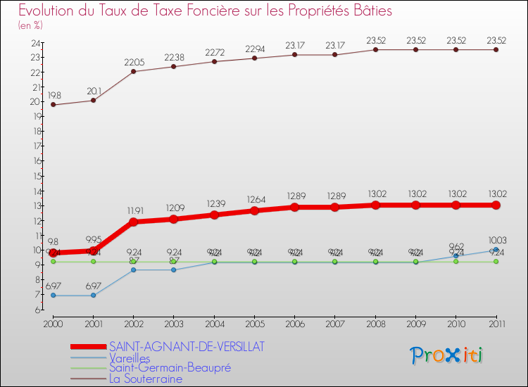 Evolution du taux de la taxe foncière sur le bati pour SAINT-AGNANT-DE-VERSILLAT et les communes proches Comparaison des taux de taxe foncière sur le bati pour SAINT-AGNANT-DE-VERSILLAT et les communes voisines