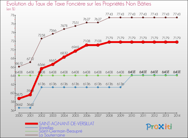 Evolution du taux de la taxe foncière sur les immeubles et terrains non batis pour SAINT-AGNANT-DE-VERSILLAT et les communes proches de 2000 à 2014 Comparaison des taux de la taxe foncière sur les immeubles et terrains non batis pour SAINT-AGNANT-DE-VERSILLAT et les communes voisines de 2000 à 2014