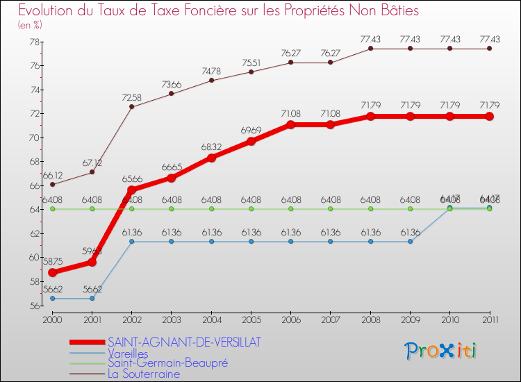 Evolution du taux de la taxe foncière sur les immeubles et terrains non batis pour SAINT-AGNANT-DE-VERSILLAT et les communes proches Comparaison des taux de la taxe foncière sur les immeubles et terrains non batis pour SAINT-AGNANT-DE-VERSILLAT et les communes voisines