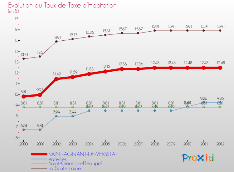 Evolution du taux de la taxe d'habitation pour SAINT-AGNANT-DE-VERSILLAT et les communes proches Comparaison des taux de la taxe d'habitation pour SAINT-AGNANT-DE-VERSILLAT et les communes voisines