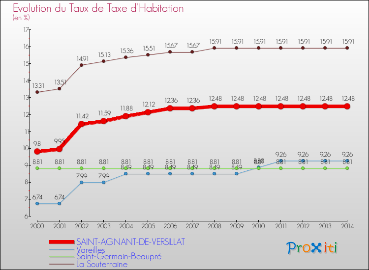 Evolution du taux de la taxe d'habitation pour SAINT-AGNANT-DE-VERSILLAT et les communes proches de 2000 à 2014 Comparaison des taux de la taxe d'habitation pour SAINT-AGNANT-DE-VERSILLAT et les communes voisines de 2000 à 2014