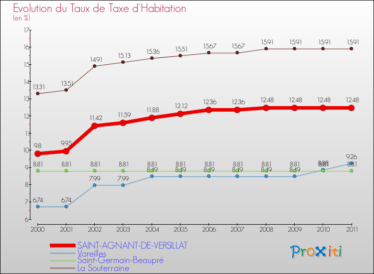 Evolution du taux de la taxe d'habitation pour SAINT-AGNANT-DE-VERSILLAT et les communes proches Comparaison des taux de la taxe d'habitation pour SAINT-AGNANT-DE-VERSILLAT et les communes voisines