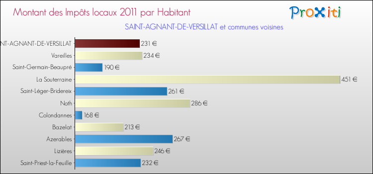Montant des impôts locaux par Habitant pour SAINT-AGNANT-DE-VERSILLAT et les communes proches Comparaison des impôts locaux par habitant pour SAINT-AGNANT-DE-VERSILLAT et les communes voisines