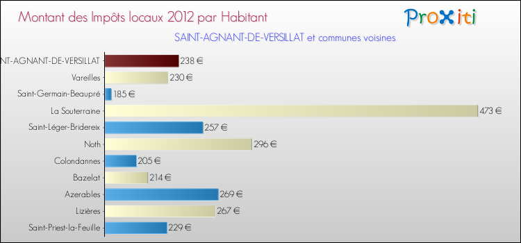 Montant des impôts locaux par Habitant pour SAINT-AGNANT-DE-VERSILLAT et les communes proches Comparaison des impôts locaux par habitant pour SAINT-AGNANT-DE-VERSILLAT et les communes voisines