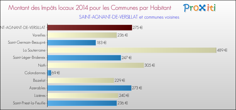 Montant des impôts locaux par Habitant pour SAINT-AGNANT-DE-VERSILLAT et les communes proches en 2014 Comparaison des impôts locaux par habitant pour SAINT-AGNANT-DE-VERSILLAT et les communes voisines en 2014
