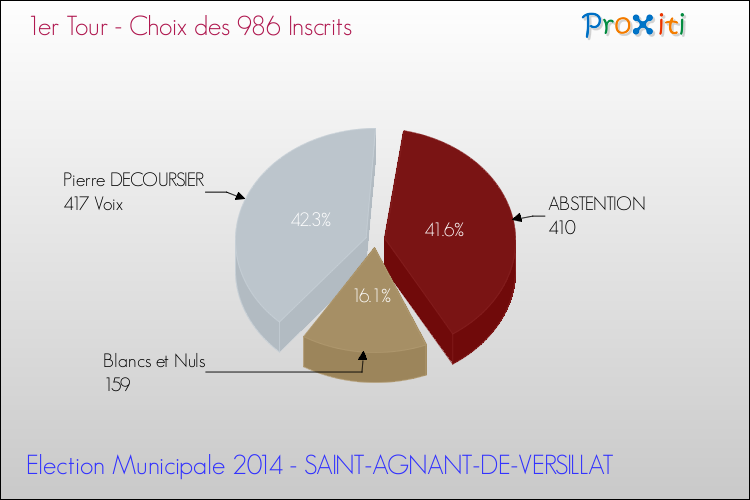 Résultats par rapport aux inscrits au 1er Tour des Elections Municipales 2014 de la commune de SAINT-AGNANT-DE-VERSILLAT Elections Municipales 2014 - Résultats par rapport aux inscrits au 1er Tour pour la commune de SAINT-AGNANT-DE-VERSILLAT