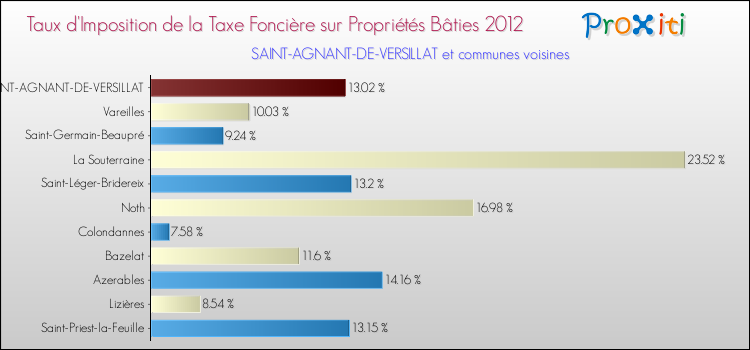Taux d'imposition de la taxe foncière sur le bati 2012 pour SAINT-AGNANT-DE-VERSILLAT et les communes proches Comparaison des taux d'imposition de la taxe foncière sur le bati 2012 pour SAINT-AGNANT-DE-VERSILLAT et les communes voisines