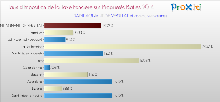 Taux d'imposition de la taxe foncière sur le bati 2014 pour SAINT-AGNANT-DE-VERSILLAT et les communes proches Comparaison des taux d'imposition de la taxe foncière sur le bati 2014 pour SAINT-AGNANT-DE-VERSILLAT et les communes voisines