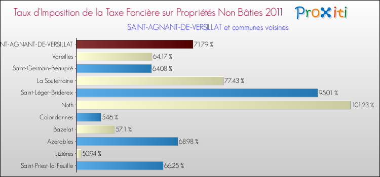 Taux d'imposition de la taxe foncière sur les immeubles et terrains non batis 2011 pour SAINT-AGNANT-DE-VERSILLAT et les communes proches Comparaison des taux d'imposition de la taxe foncière sur les immeubles et terrains non batis 2011 pour SAINT-AGNANT-DE-VERSILLAT et les communes voisines